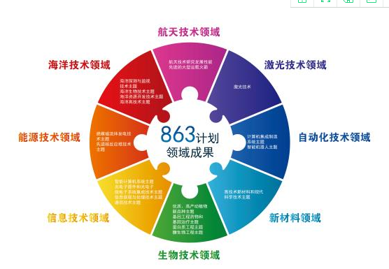 863計(jì)劃 我國信息科技領(lǐng)域自主創(chuàng)新的重要里程碑
